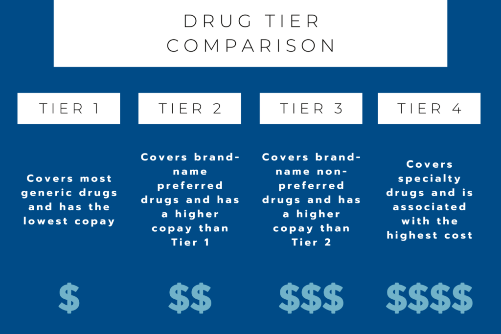 Medicare Part D What You Need To Know About Prescription Drug Plans Sunflower Senior