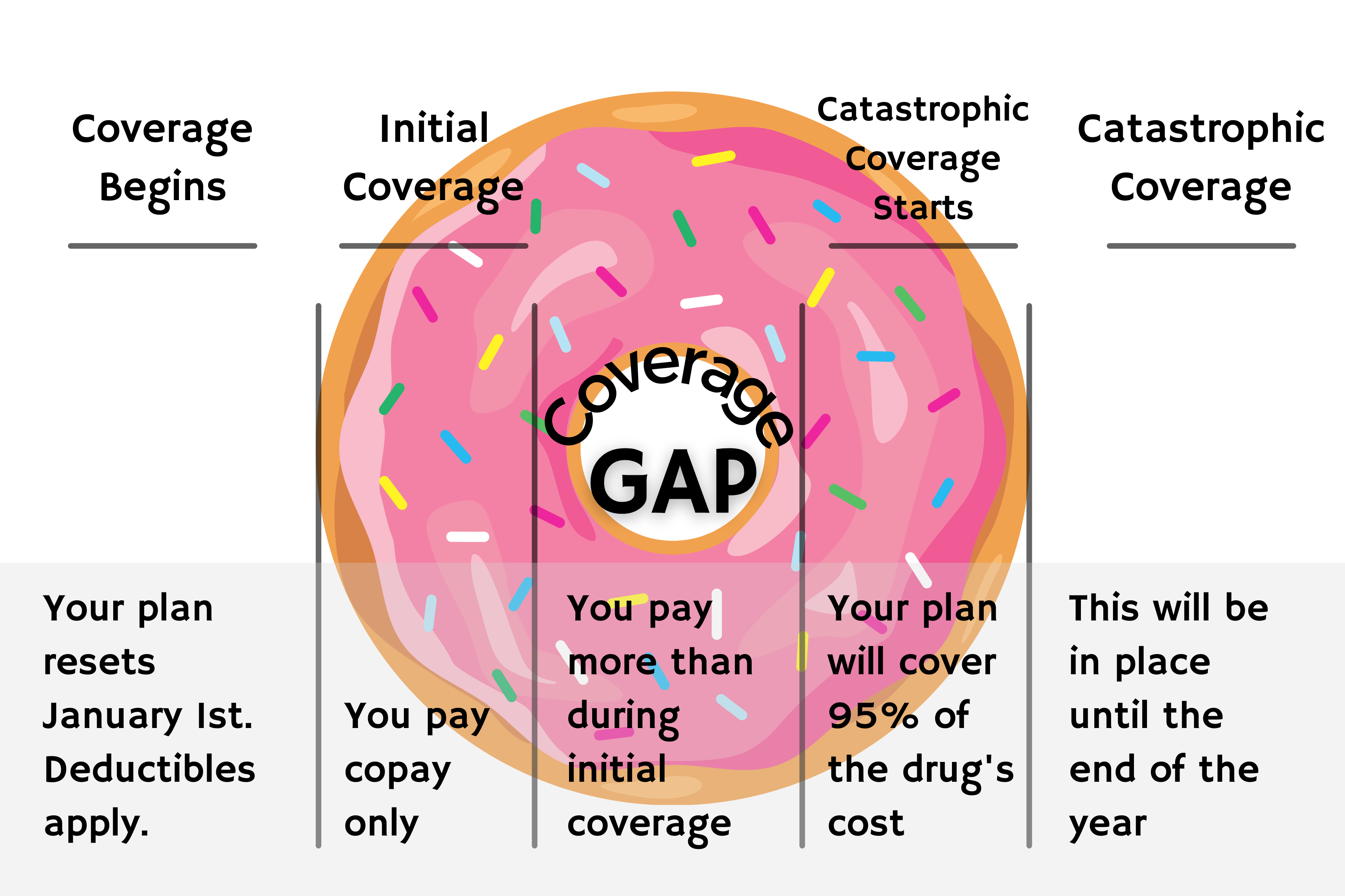 chart explaining the phases of part d coverage